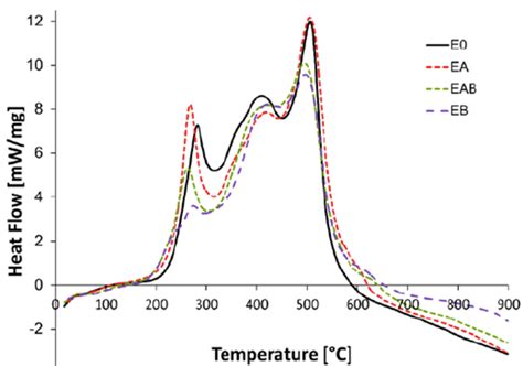 Dsc Curves Of The Epoxy Composites Download Scientific Diagram