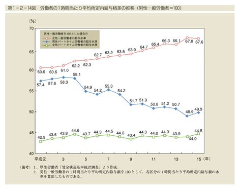 平成16年版男女共同参画白書 内閣府男女共同参画局