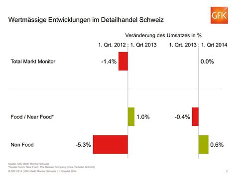 Detailhandel weist im Bereich Multimedia rückläufige Zahlen aus