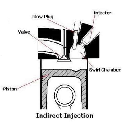 Indirect Injection Vs Direct Injection Engines Big Bear Engine Company