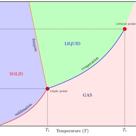 7: Solid liquid Phase diagram ending at a critical point | Download ...