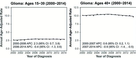 Fig 5174 Annual Age Adjusted Incidence Rates Of World