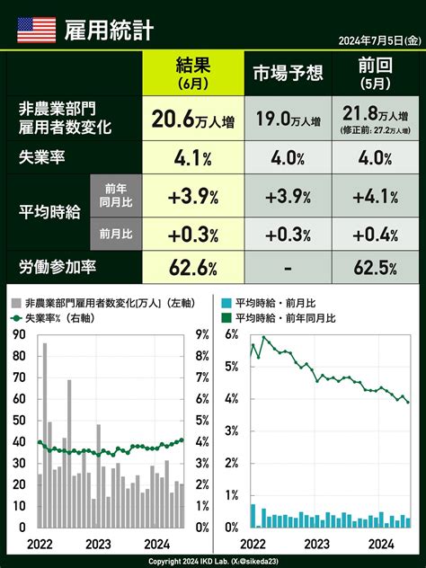 米雇用統計、失業率41に悪化でサーム・ルール点灯間近｜池田伸太郎