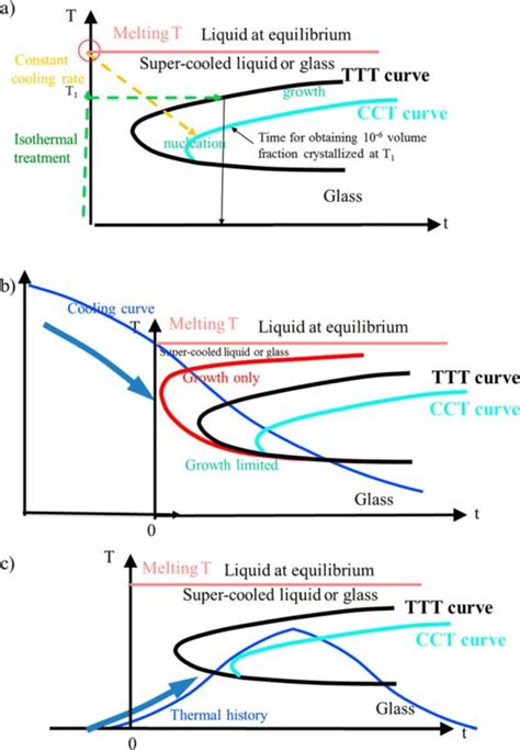 A The Temperature Time Transformation Ttt And Continuous Cooling