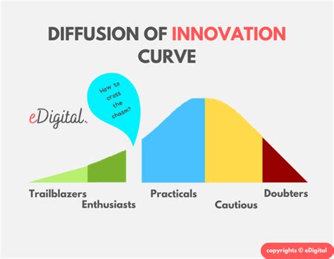 The Best Diffusion Of Innovation Curve Edigital Agency