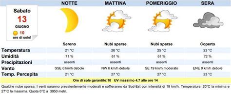 Meteo Palermo Oggi Sabato 13 Giugno Cieli Coperti MeteoWeek