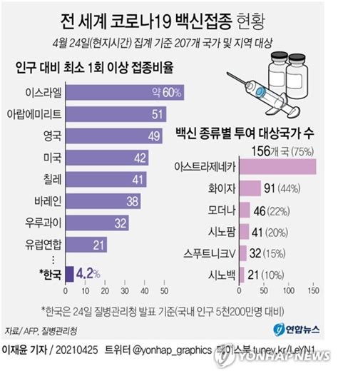 그래픽 전 세계 코로나19 백신접종 현황 연합뉴스