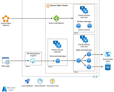 What is Azure Service Fabric | Key features and Benefits