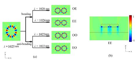 Mode Splitting In A Hybrid Photonic Plasmonic Molecule With An