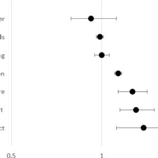 Pooled Risk Ratio Estimates And 95 Confidence Intervals For Each