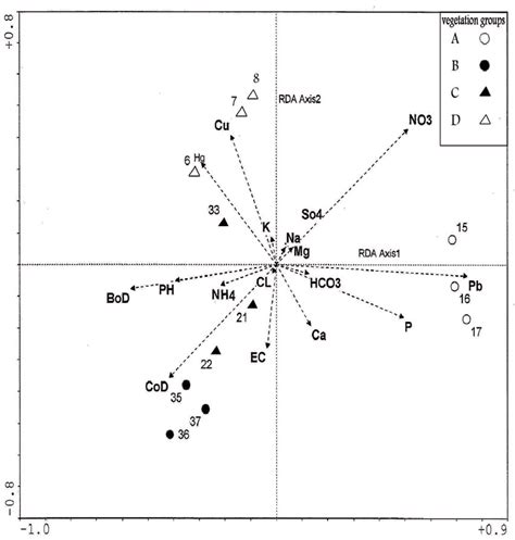 RDA Ordination Bi Plot Of The First 2 Axes Showing The Distribution Of