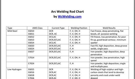 Welding Rod Guide Chart