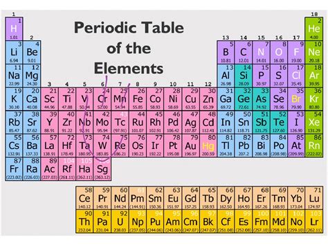 ShowMe - atoms and elements