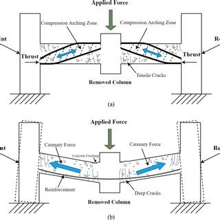 Development Of A Compressive Arch Action In RC Beam Column