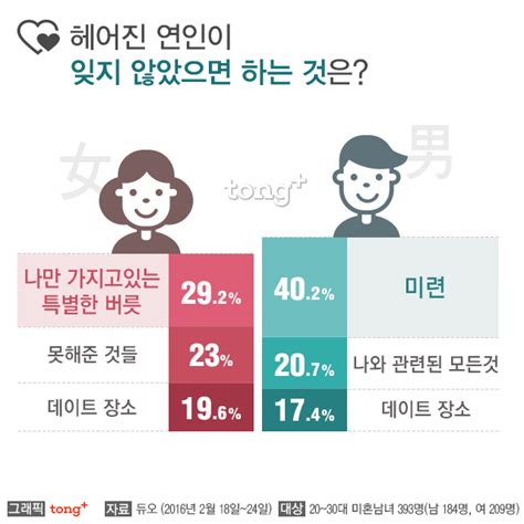 미혼남녀 10명 중 8명 이별 후에도 잊지 말아줬으면 디지틀조선일보디조닷컴