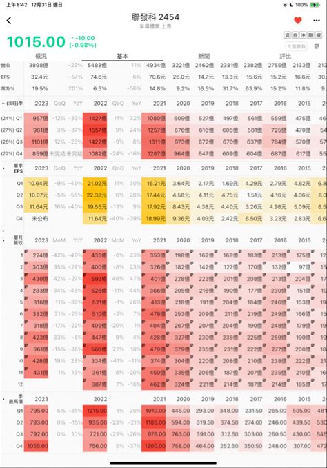 2454 聯發科 2454聯發科2023年、營運｜cmoney 股市爆料同學會