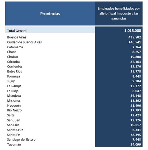 A Partir De Agosto Sólo Pagarán Impuesto A Las Ganancias Quienes Cobren