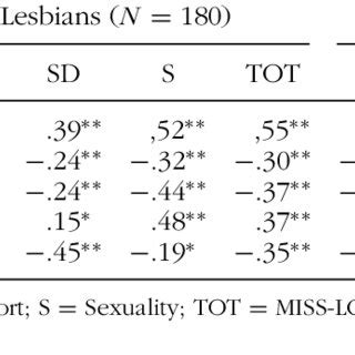 PDF Measure Of Internalized Sexual Stigma For Lesbians And Gay Men A