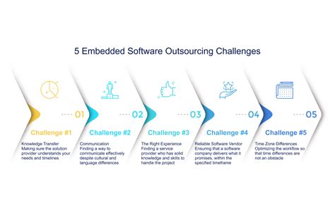 Outsourcing Embedded Software Development Litslink Blog