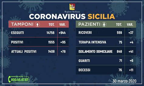 Contagio Da Coronavirus In Sicilia Attualmente Positivi In