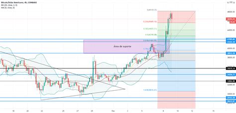 Expectativa De Movimenta O Do Btc Para Hoje Para Coinbase