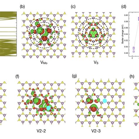 The Orbital Coupling Of A Mo And A S Vacancy In MoS2 A The Band