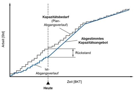 Produktionsplanung Und Steuerung Definition Methoden Wgp