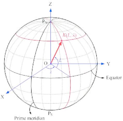 Transformation Of The Spherical Coordinates System Into The Cartesian