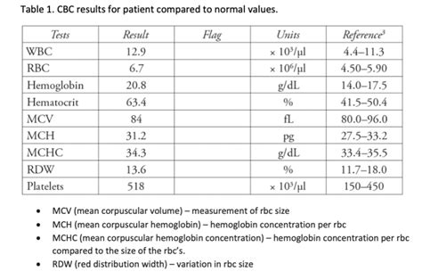 solved table  cbc results  patient compared  normal values