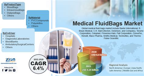 Global Medical Fluid Bags Market To Grow At A Cagr Of 64 During The