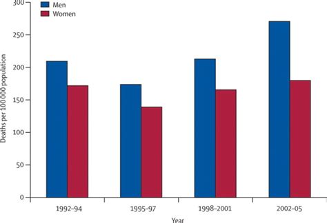 The Burden Of Non Communicable Diseases In South Africa The Lancet