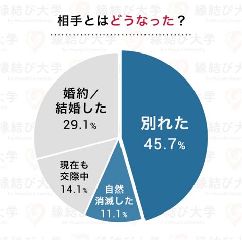 結婚に至った人に聞いた遠距離恋愛を続ける秘訣top3、3位将来設計を話し合う、2位相手を信じる、1位は？｜dime アットダイム