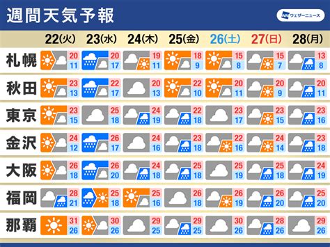 週間天気 週中頃は広範囲で雨 気温は平年より高い日多い（2024年10月21日）｜biglobeニュース