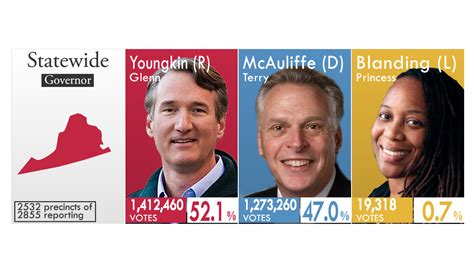 Tight Virginia governor race too close to call Tuesday night ...