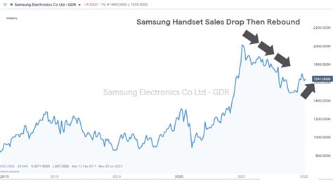 Apple vs Samsung | Who Should I Invest In? (2023 Guide)