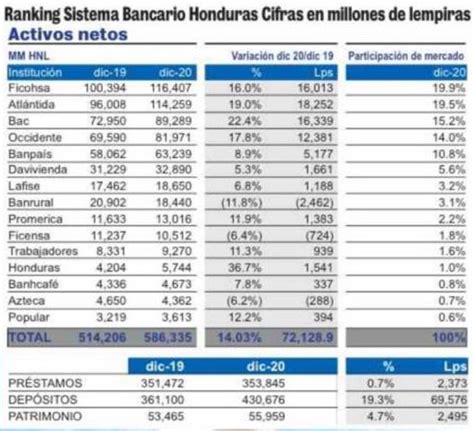 Ficohsa Lidera El Ranking Del Sistema Bancario De Honduras