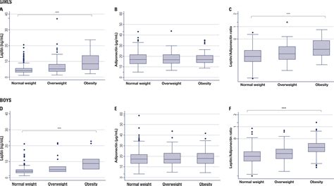 Association Between Plasma Leptin Adiponectin Ratio And Insulin