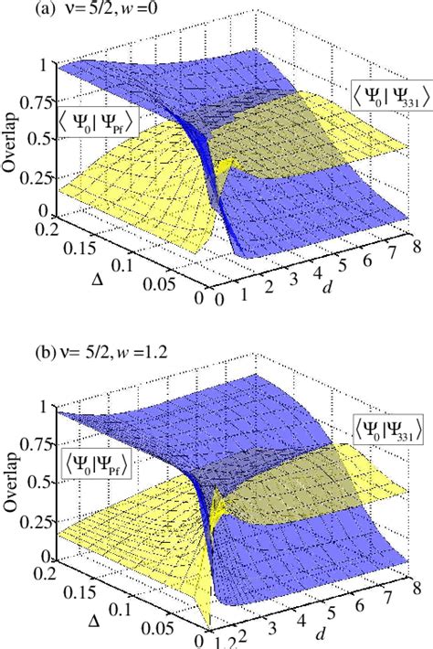 Figure 1 From Quantum Hall Phase Diagram Of Half Filled Bilayers In The