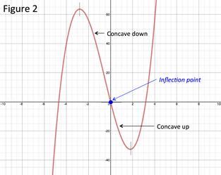 The Second Derivative Rule