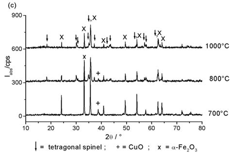 21 Xrd Patterns Of Cufe 2 O 4 A Cu 09 Fe 21 O 4 B Cu 05 Fe