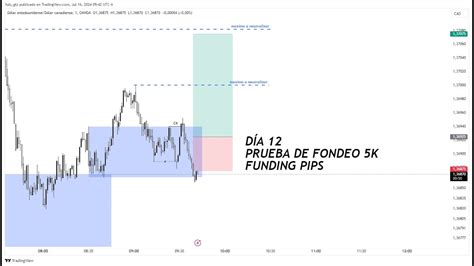 Analisis Desde Cero Martes Julio Eurusd Usdcad Eurgbp