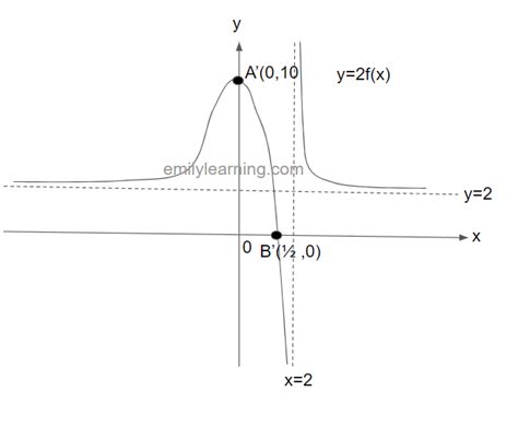 Transformation Of Graphs Emily Learning