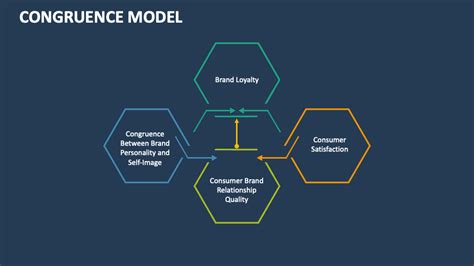 Congruence Model PowerPoint and Google Slides Template - PPT Slides