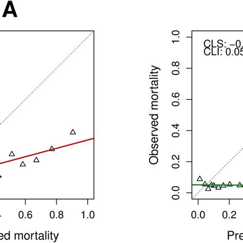 Calibration Plots Comparing Observed And Predicted Mortality Plots For