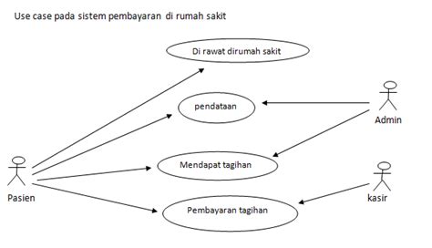 Use Case Dan Activity Diagram Rumah Sakit 25 Koleksi Gambar