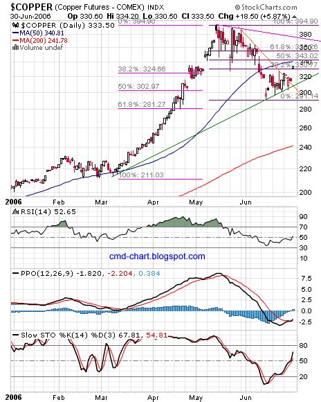 Commodities Charts: Copper Futures (HG) technical analysis