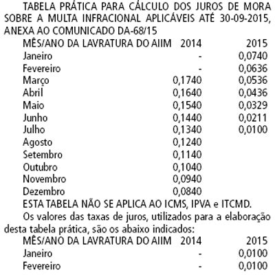 Fazenda Divulga Tabela Pr Tica Para C Lculo Dos Juros De Mora De Multas