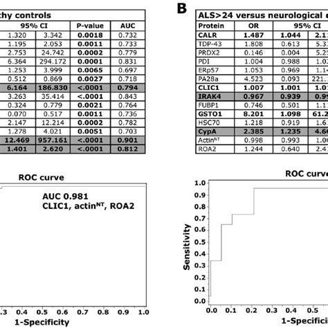 The Candidate Protein Biomarkers Download Table