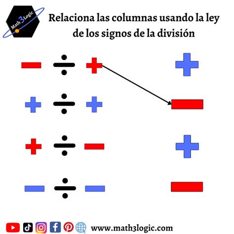 Ley de los signos Multiplicación y División Math3logic