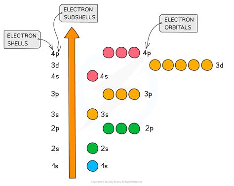 Aqa A Level Chemistry Electron Configuration